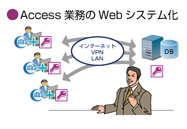 Excel業務のWebシステム化